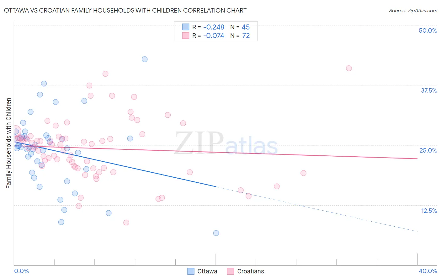 Ottawa vs Croatian Family Households with Children