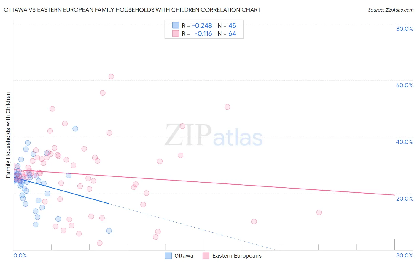 Ottawa vs Eastern European Family Households with Children