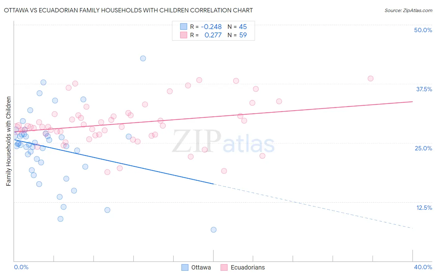 Ottawa vs Ecuadorian Family Households with Children