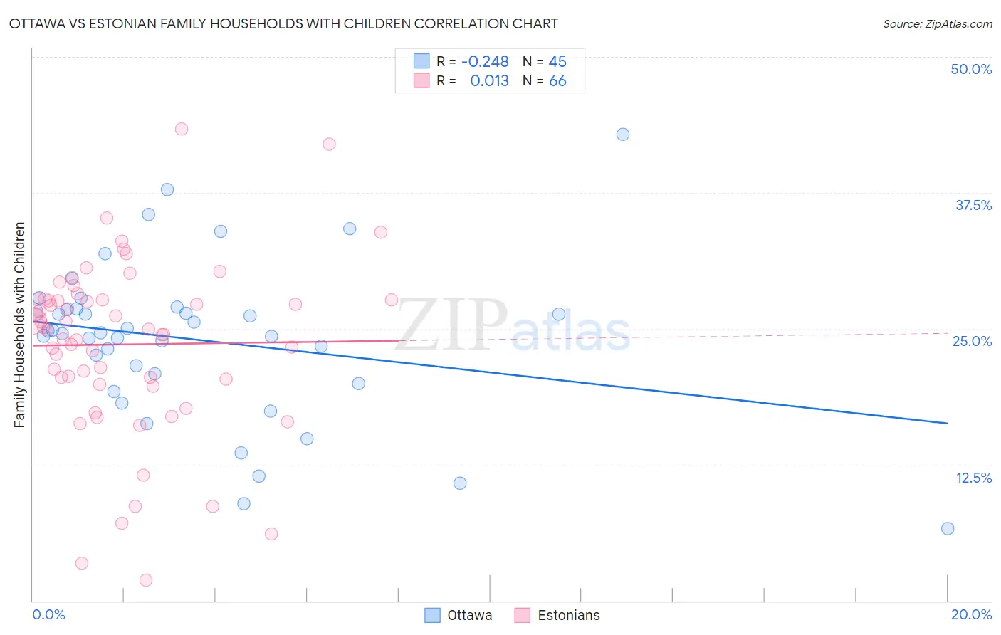 Ottawa vs Estonian Family Households with Children