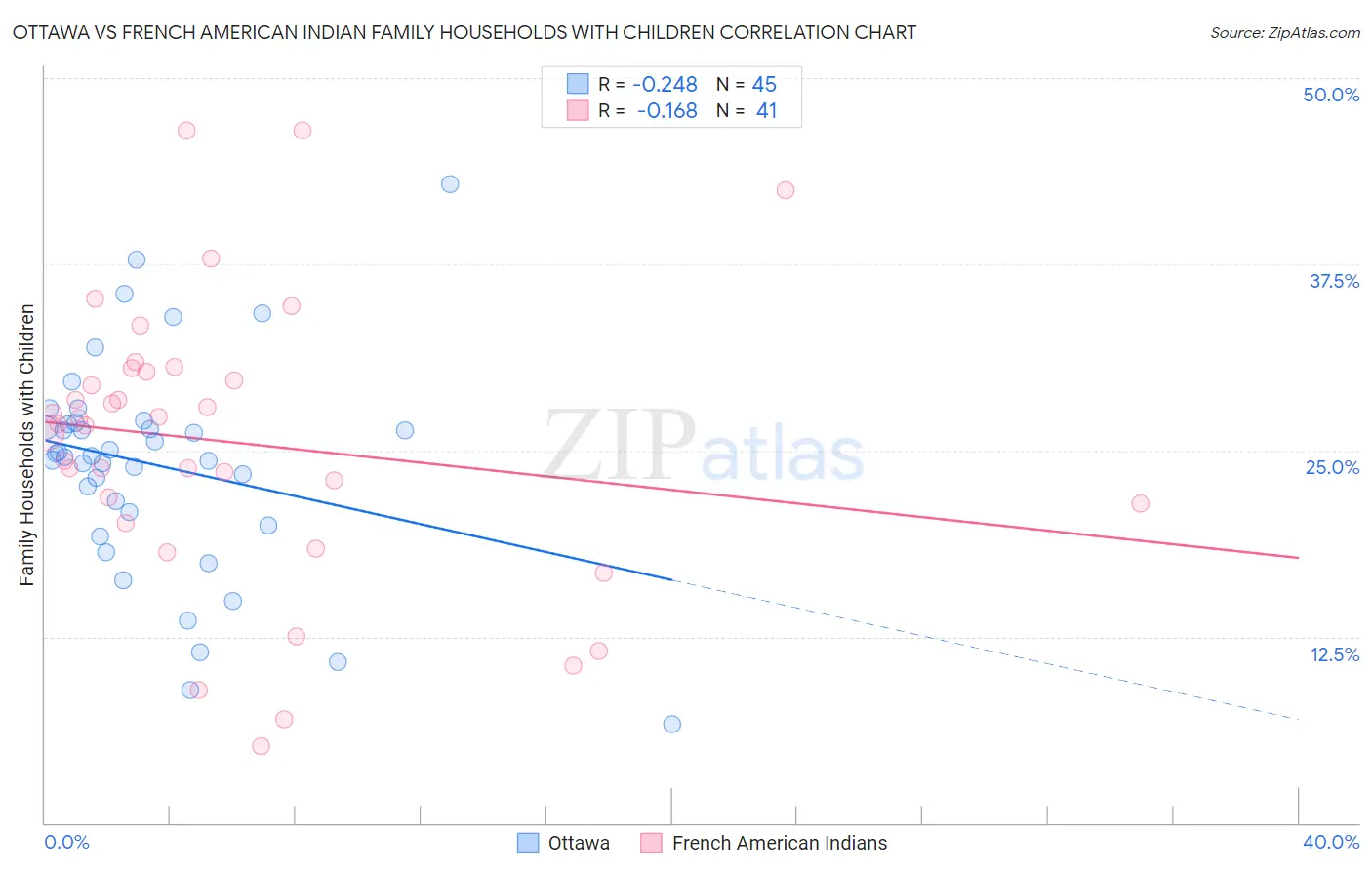 Ottawa vs French American Indian Family Households with Children