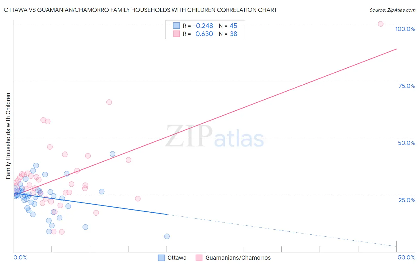 Ottawa vs Guamanian/Chamorro Family Households with Children
