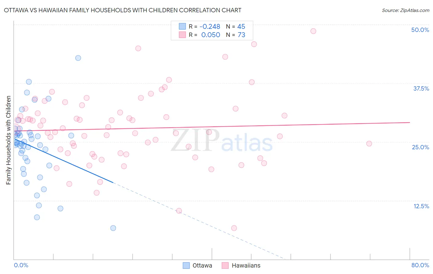 Ottawa vs Hawaiian Family Households with Children