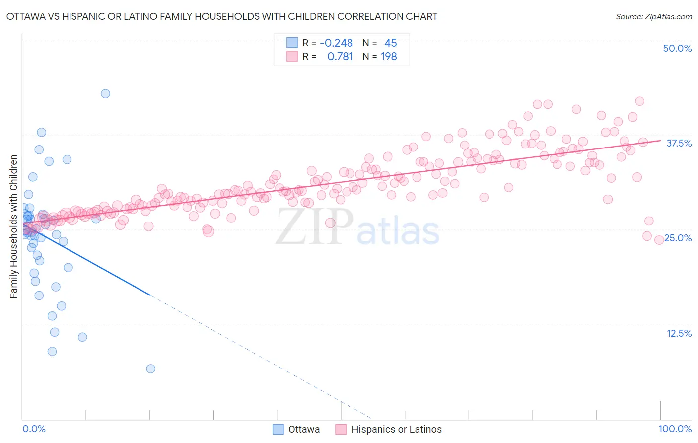 Ottawa vs Hispanic or Latino Family Households with Children
