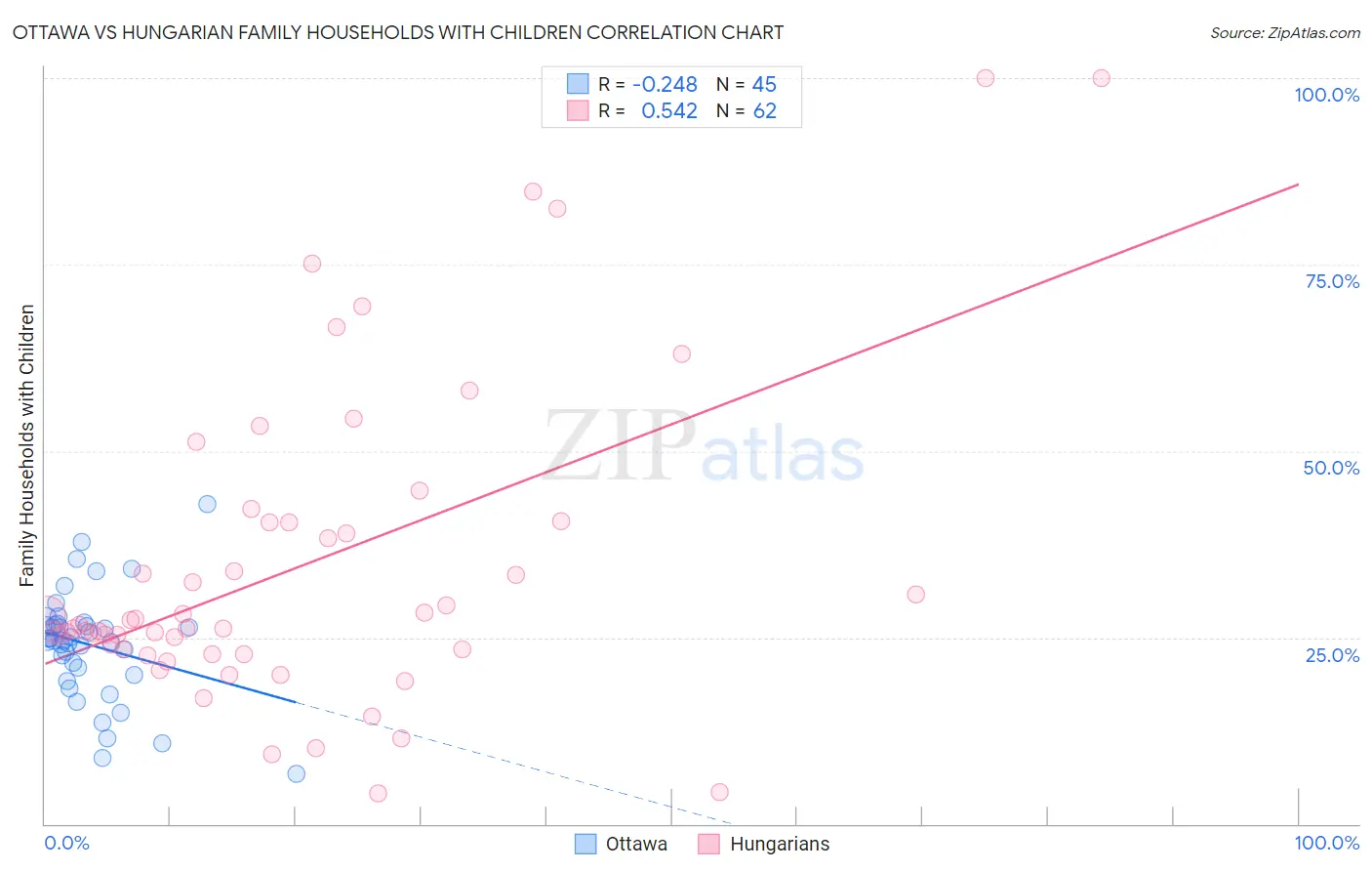 Ottawa vs Hungarian Family Households with Children
