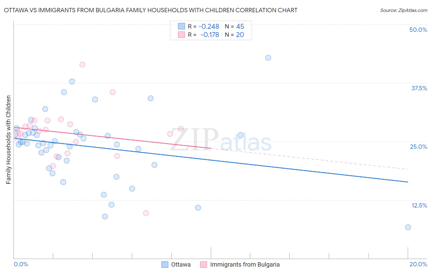 Ottawa vs Immigrants from Bulgaria Family Households with Children