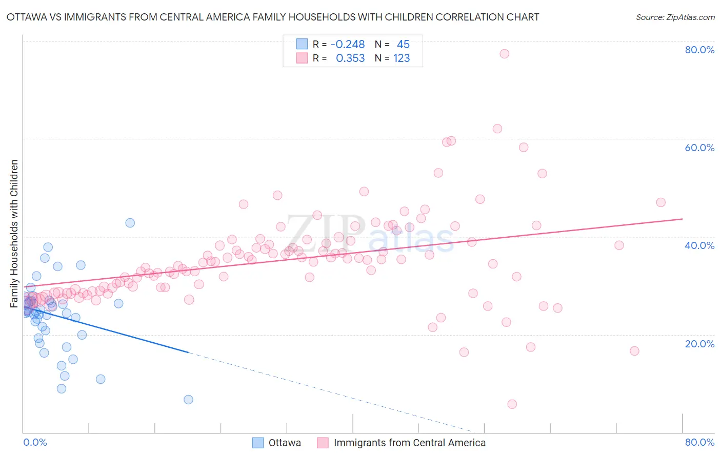 Ottawa vs Immigrants from Central America Family Households with Children