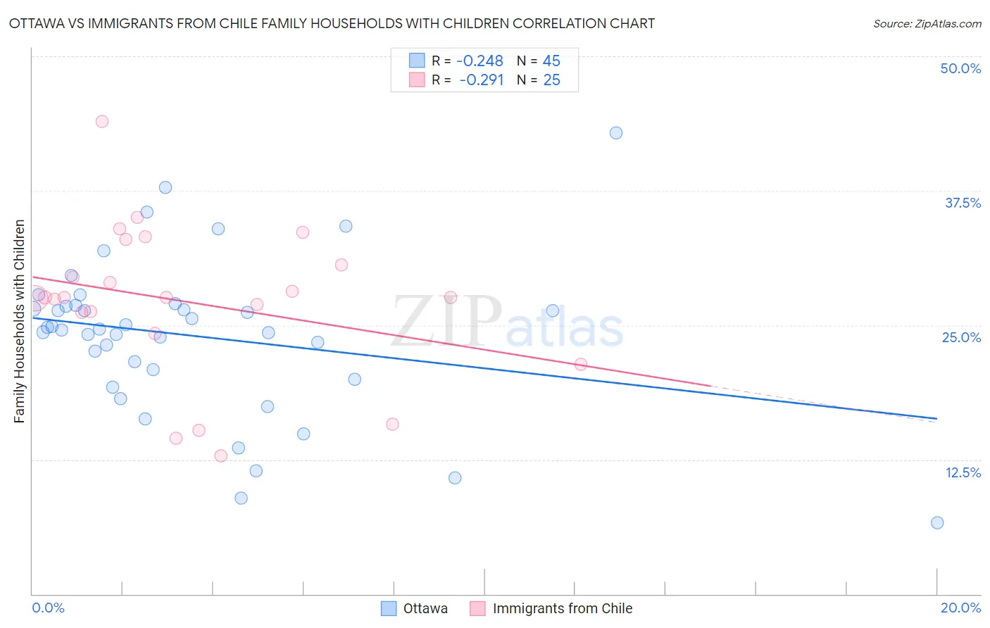 Ottawa vs Immigrants from Chile Family Households with Children