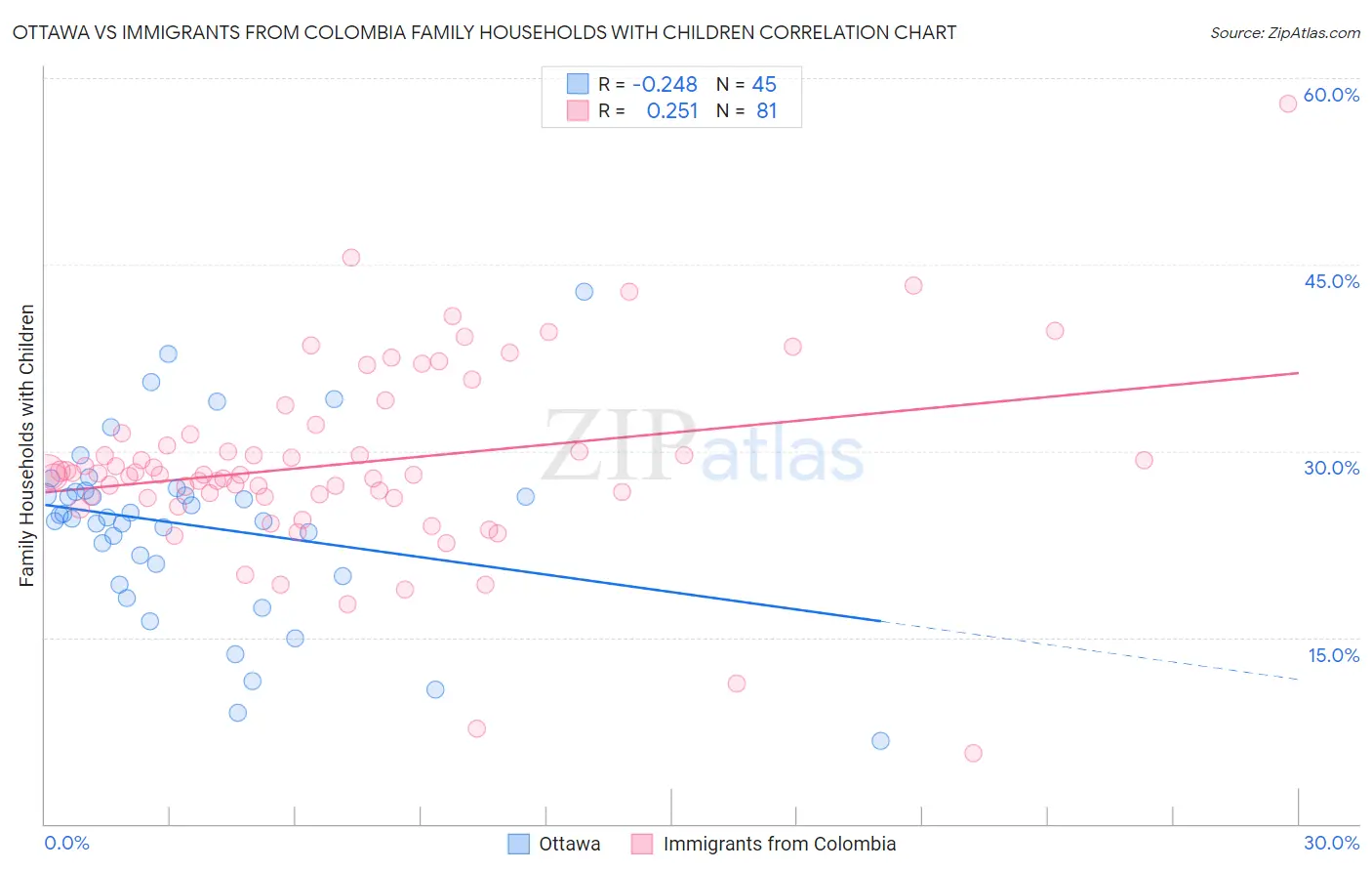 Ottawa vs Immigrants from Colombia Family Households with Children