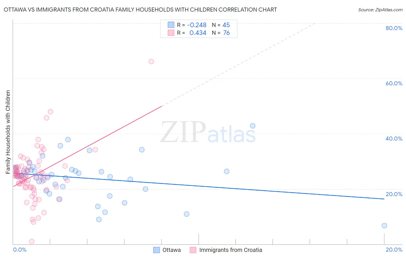 Ottawa vs Immigrants from Croatia Family Households with Children