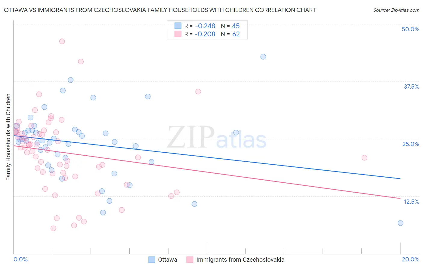 Ottawa vs Immigrants from Czechoslovakia Family Households with Children
