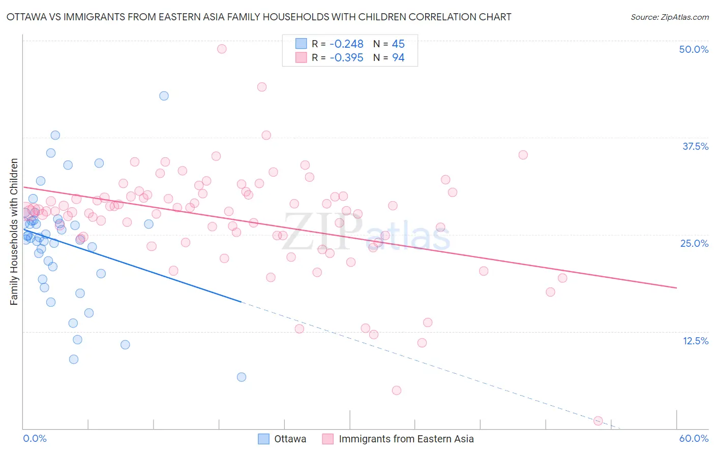 Ottawa vs Immigrants from Eastern Asia Family Households with Children