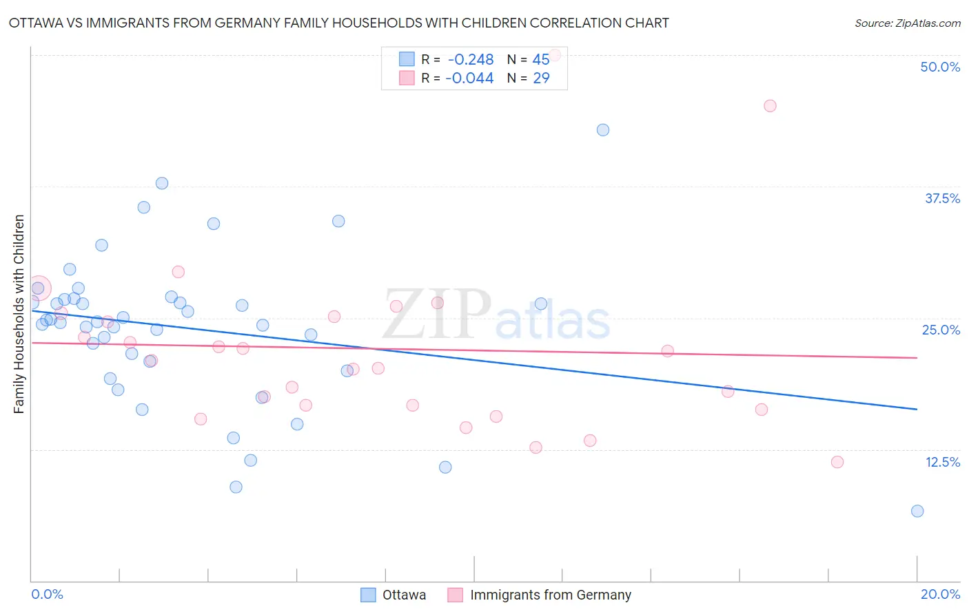 Ottawa vs Immigrants from Germany Family Households with Children