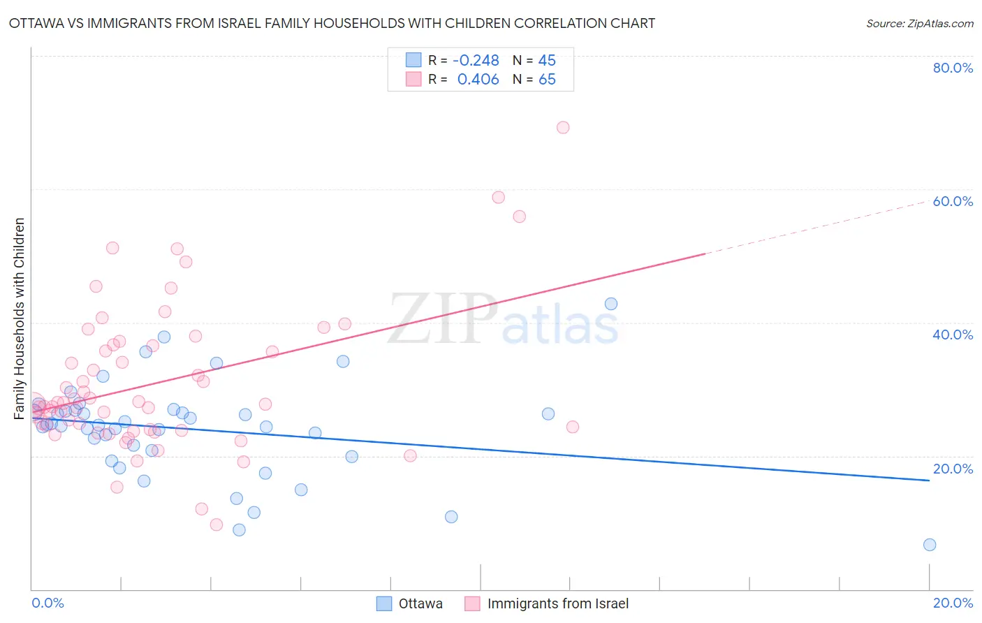 Ottawa vs Immigrants from Israel Family Households with Children