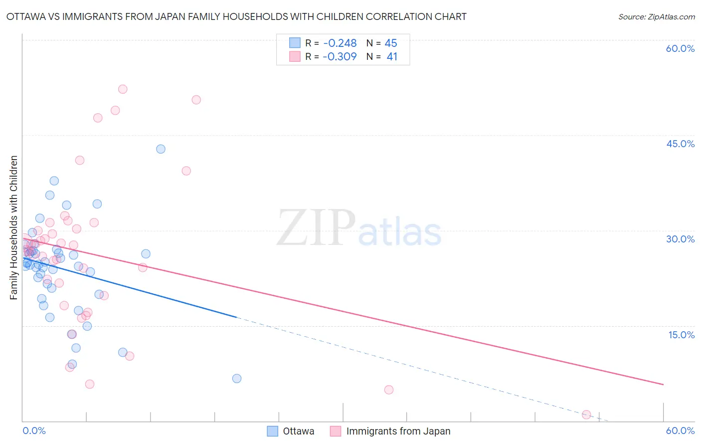 Ottawa vs Immigrants from Japan Family Households with Children