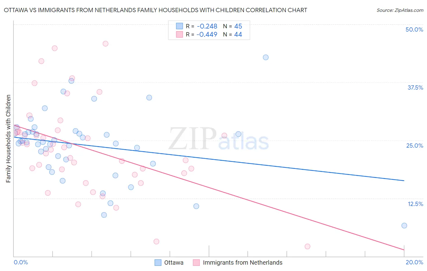 Ottawa vs Immigrants from Netherlands Family Households with Children
