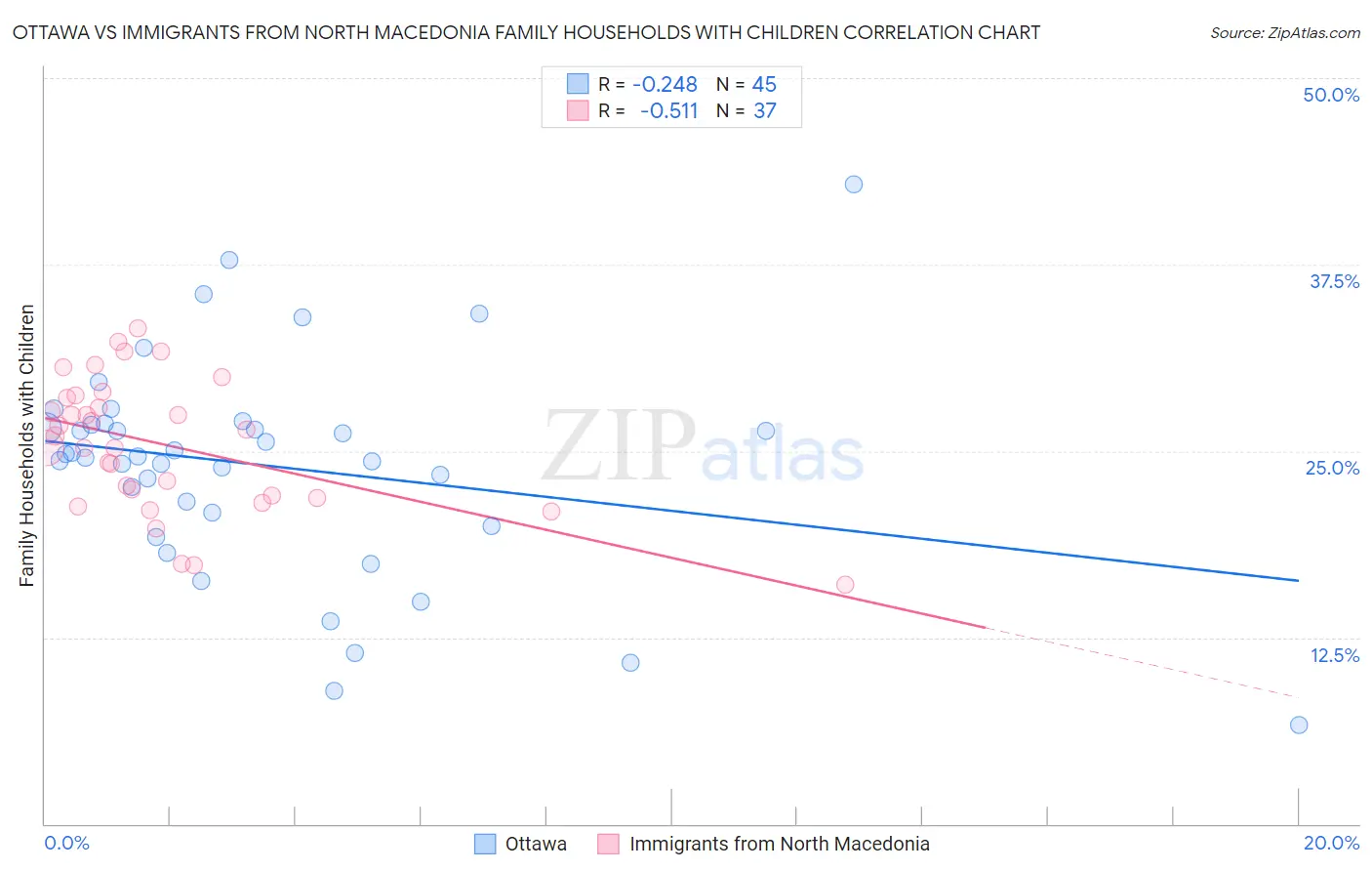Ottawa vs Immigrants from North Macedonia Family Households with Children