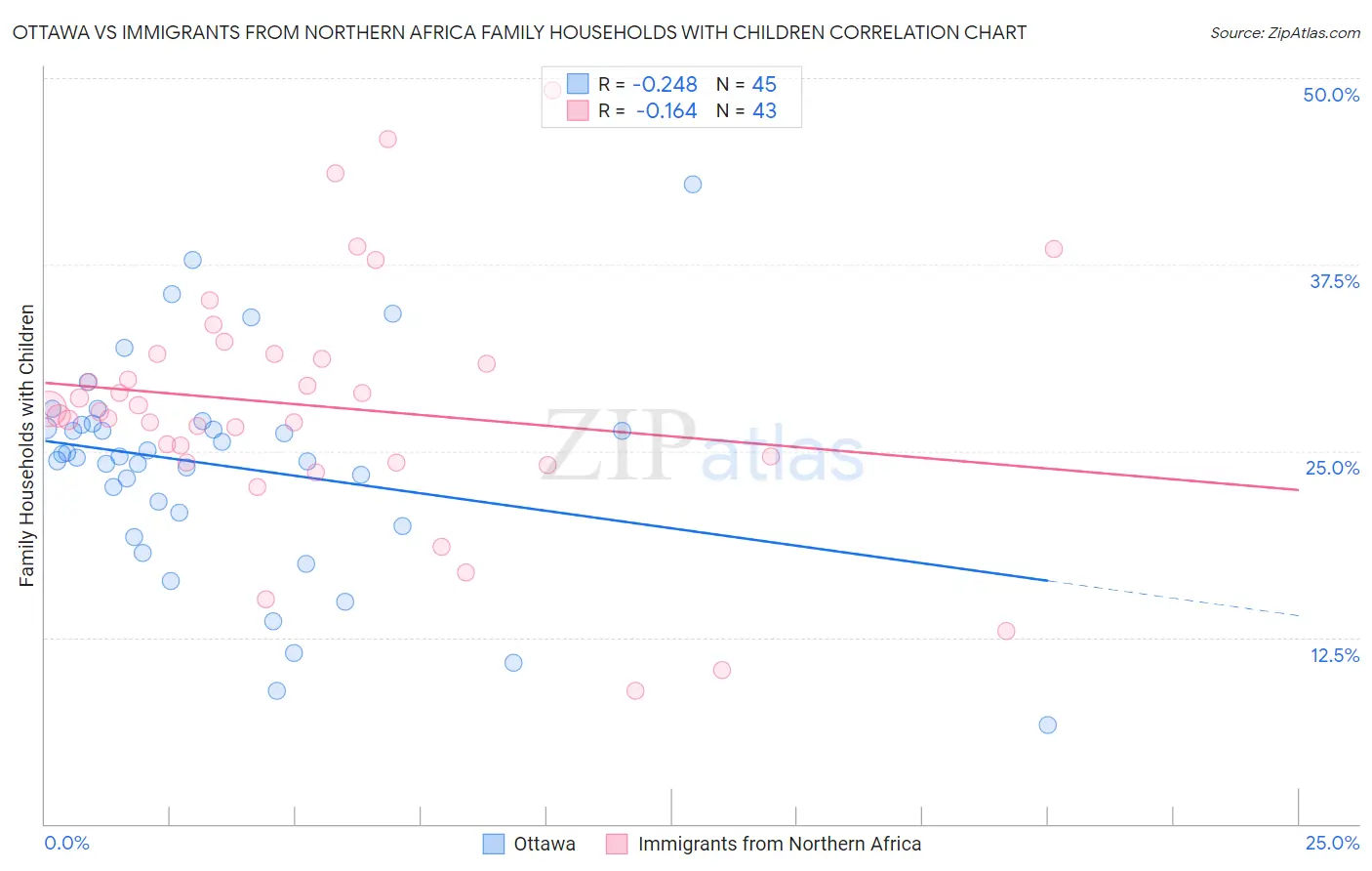 Ottawa vs Immigrants from Northern Africa Family Households with Children