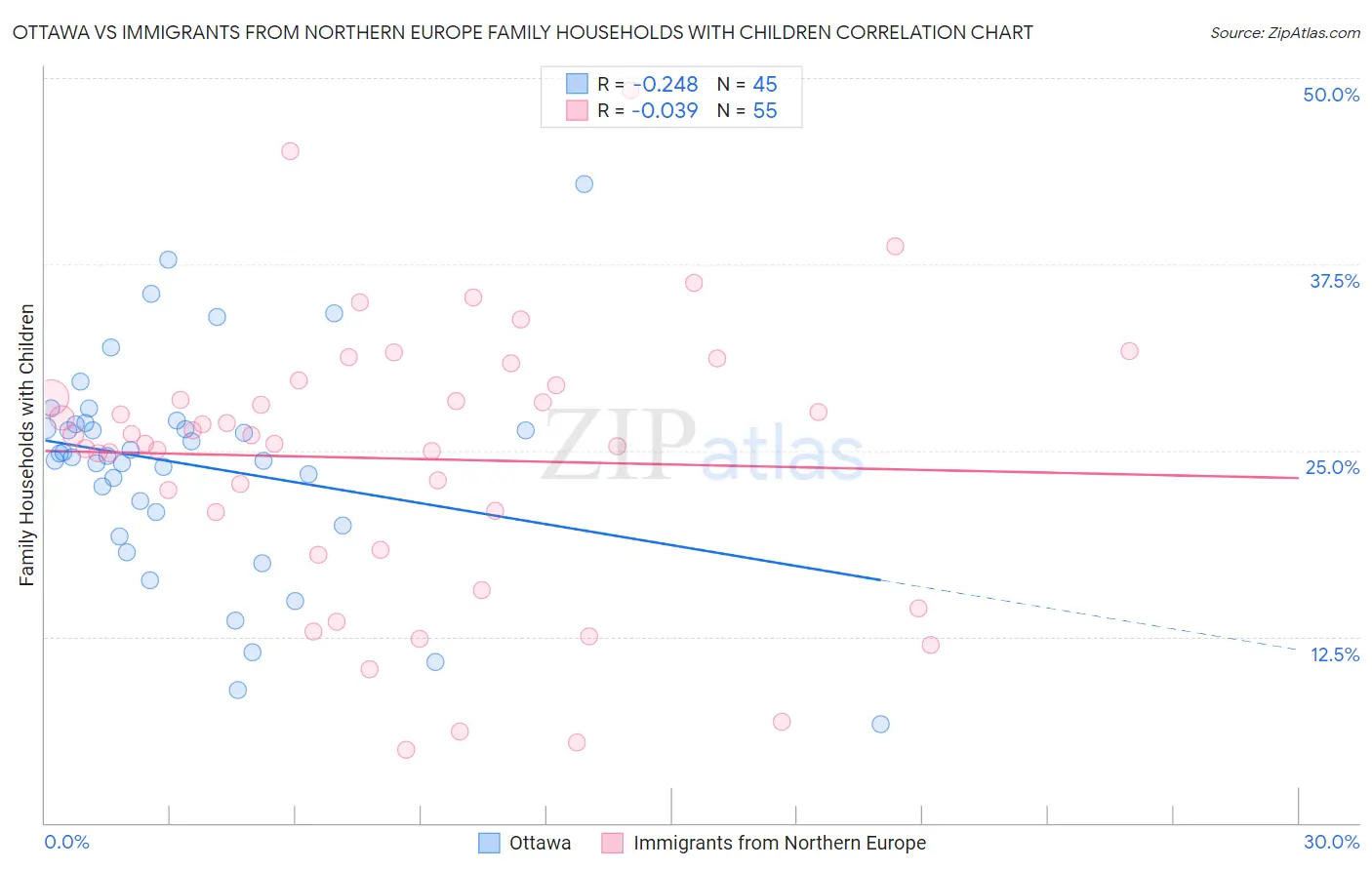 Ottawa vs Immigrants from Northern Europe Family Households with Children