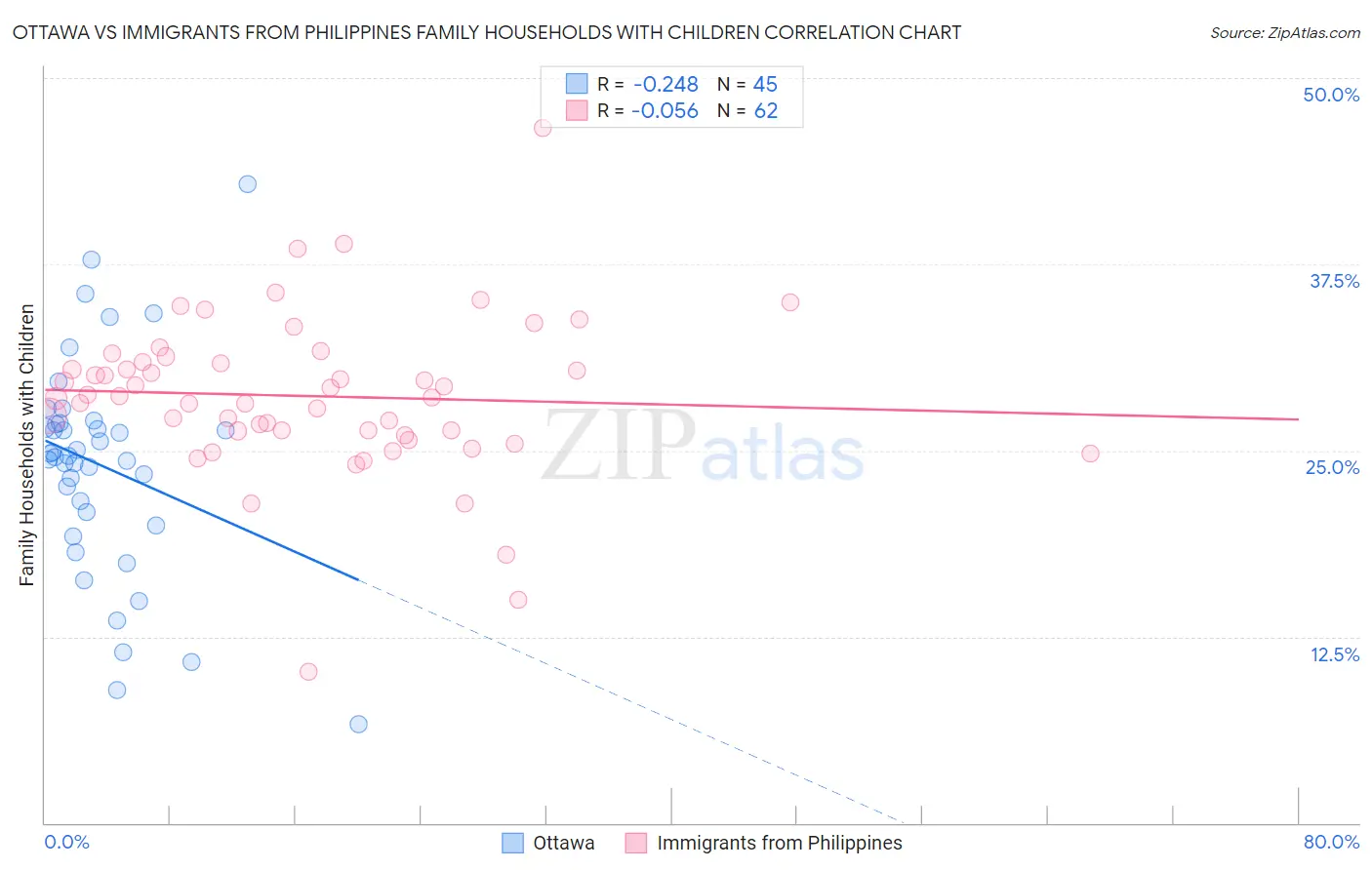 Ottawa vs Immigrants from Philippines Family Households with Children