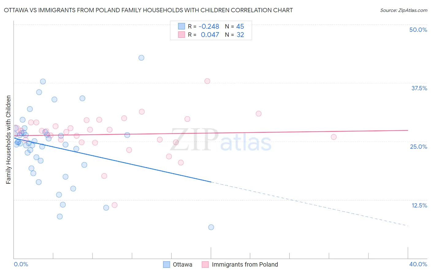 Ottawa vs Immigrants from Poland Family Households with Children