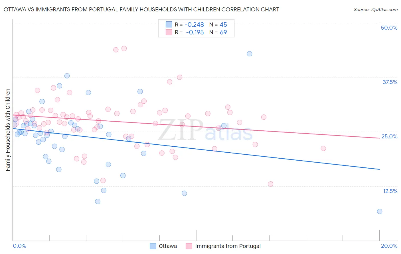 Ottawa vs Immigrants from Portugal Family Households with Children