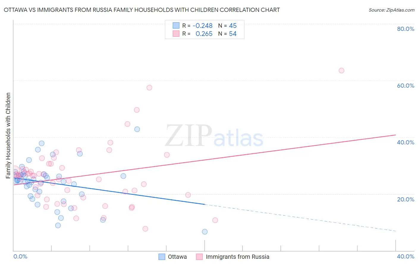 Ottawa vs Immigrants from Russia Family Households with Children