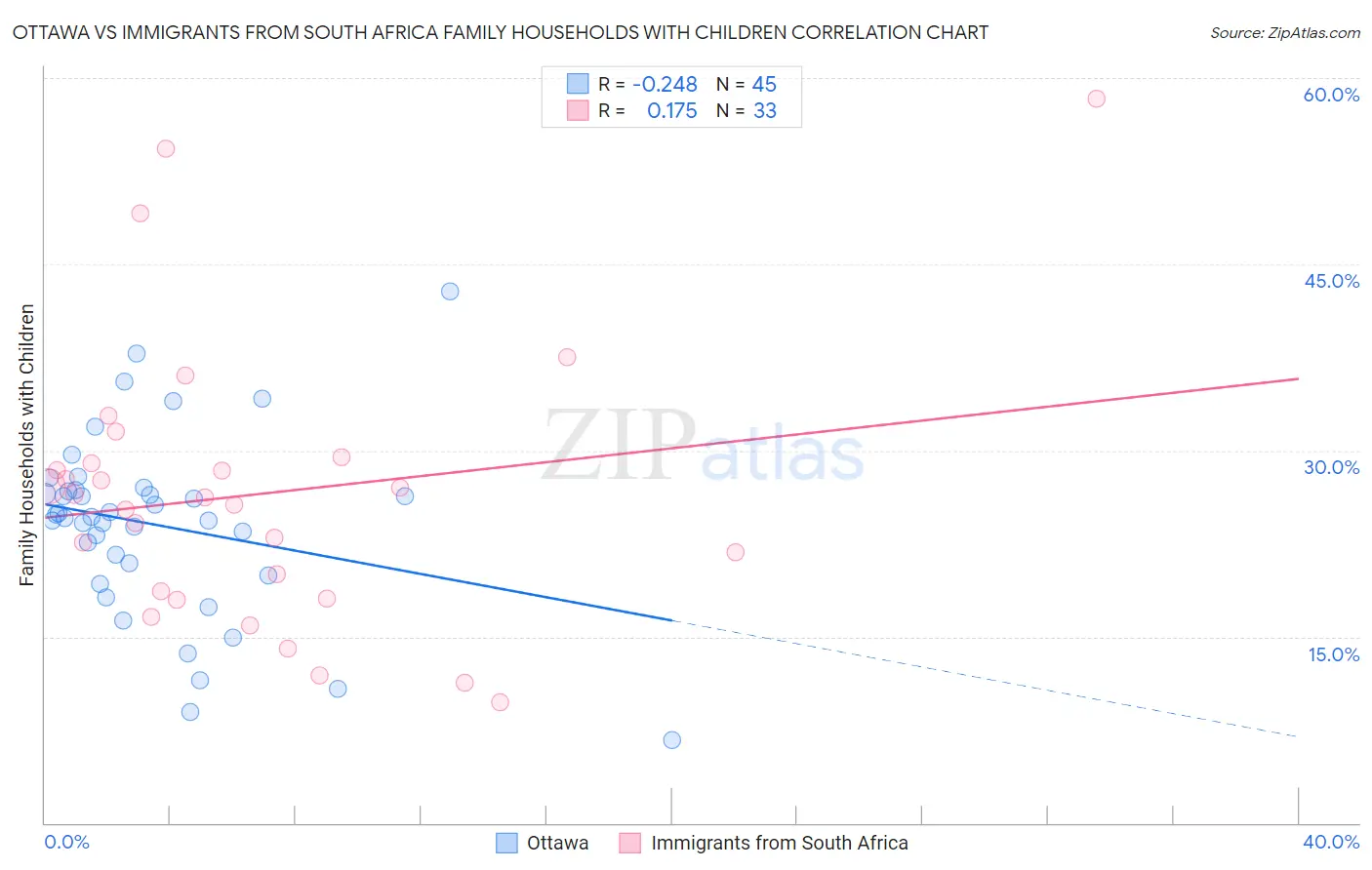 Ottawa vs Immigrants from South Africa Family Households with Children