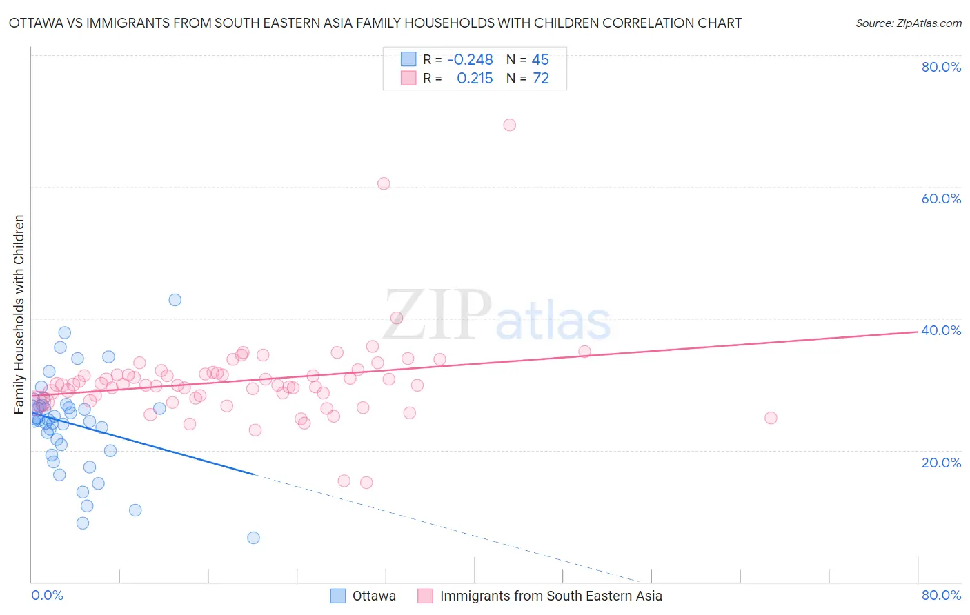 Ottawa vs Immigrants from South Eastern Asia Family Households with Children
