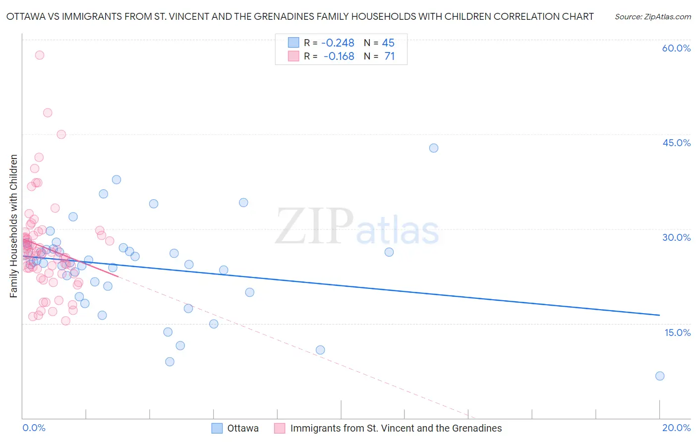 Ottawa vs Immigrants from St. Vincent and the Grenadines Family Households with Children