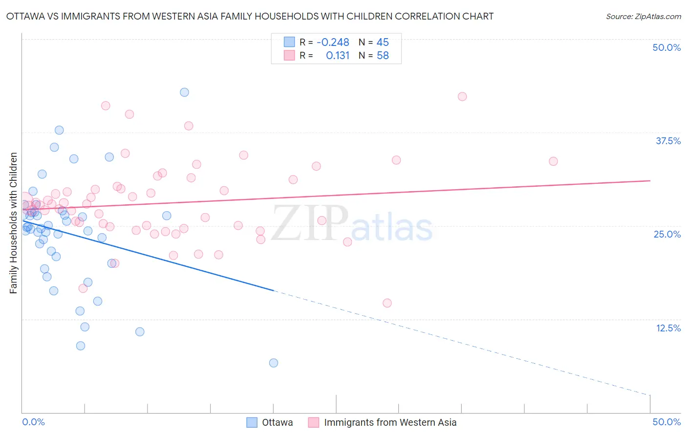 Ottawa vs Immigrants from Western Asia Family Households with Children