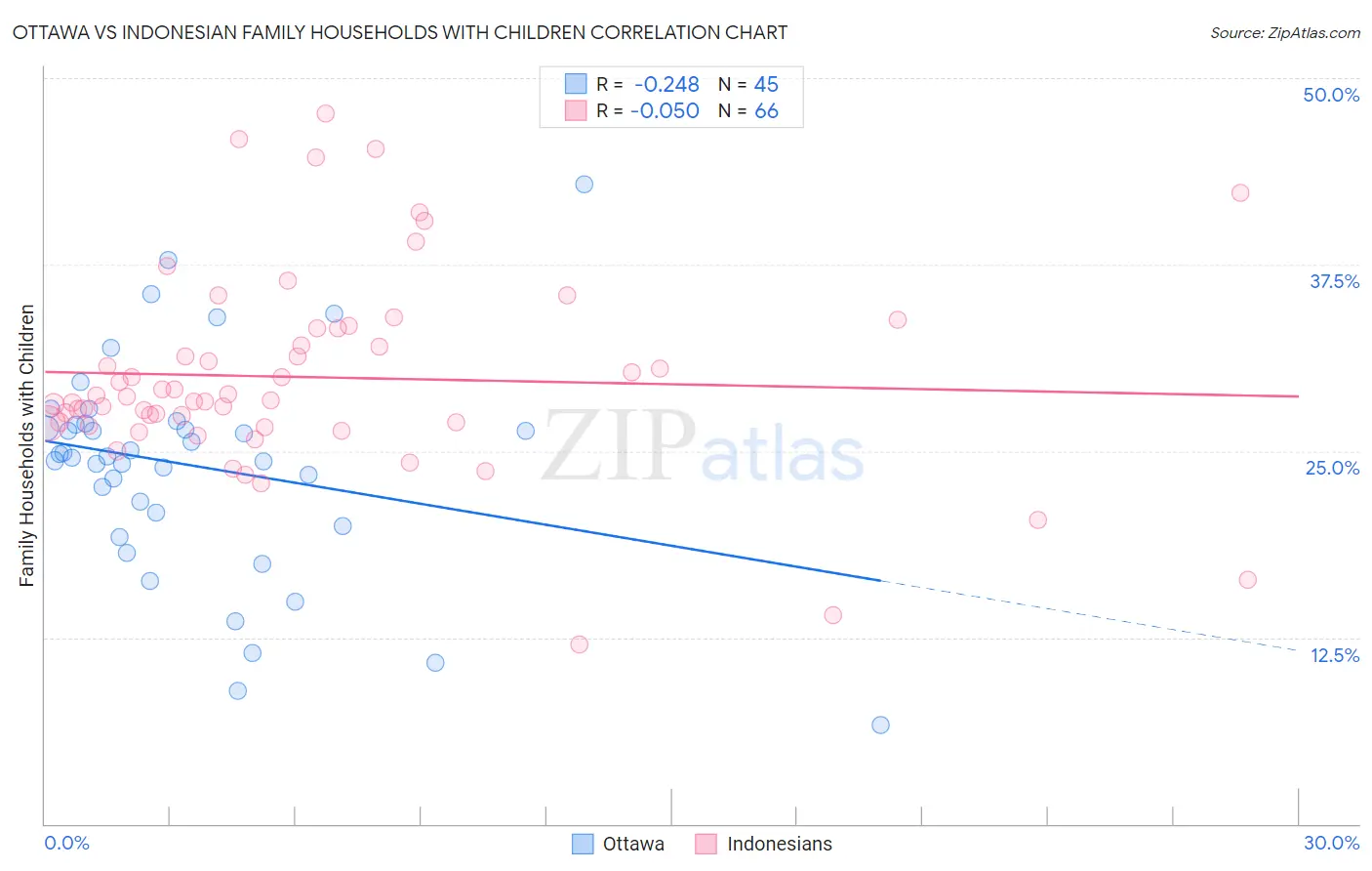 Ottawa vs Indonesian Family Households with Children