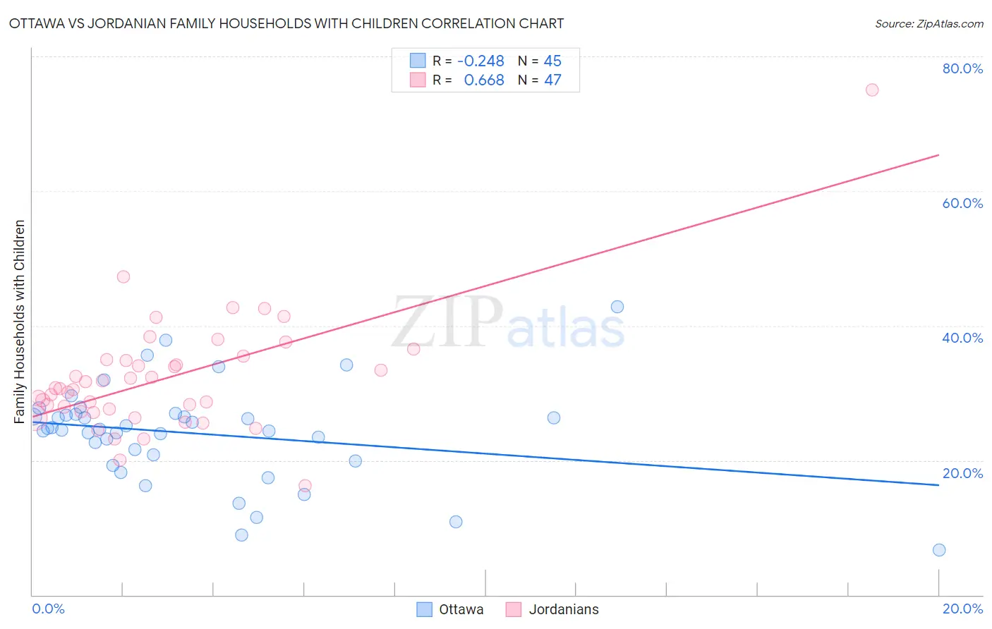 Ottawa vs Jordanian Family Households with Children