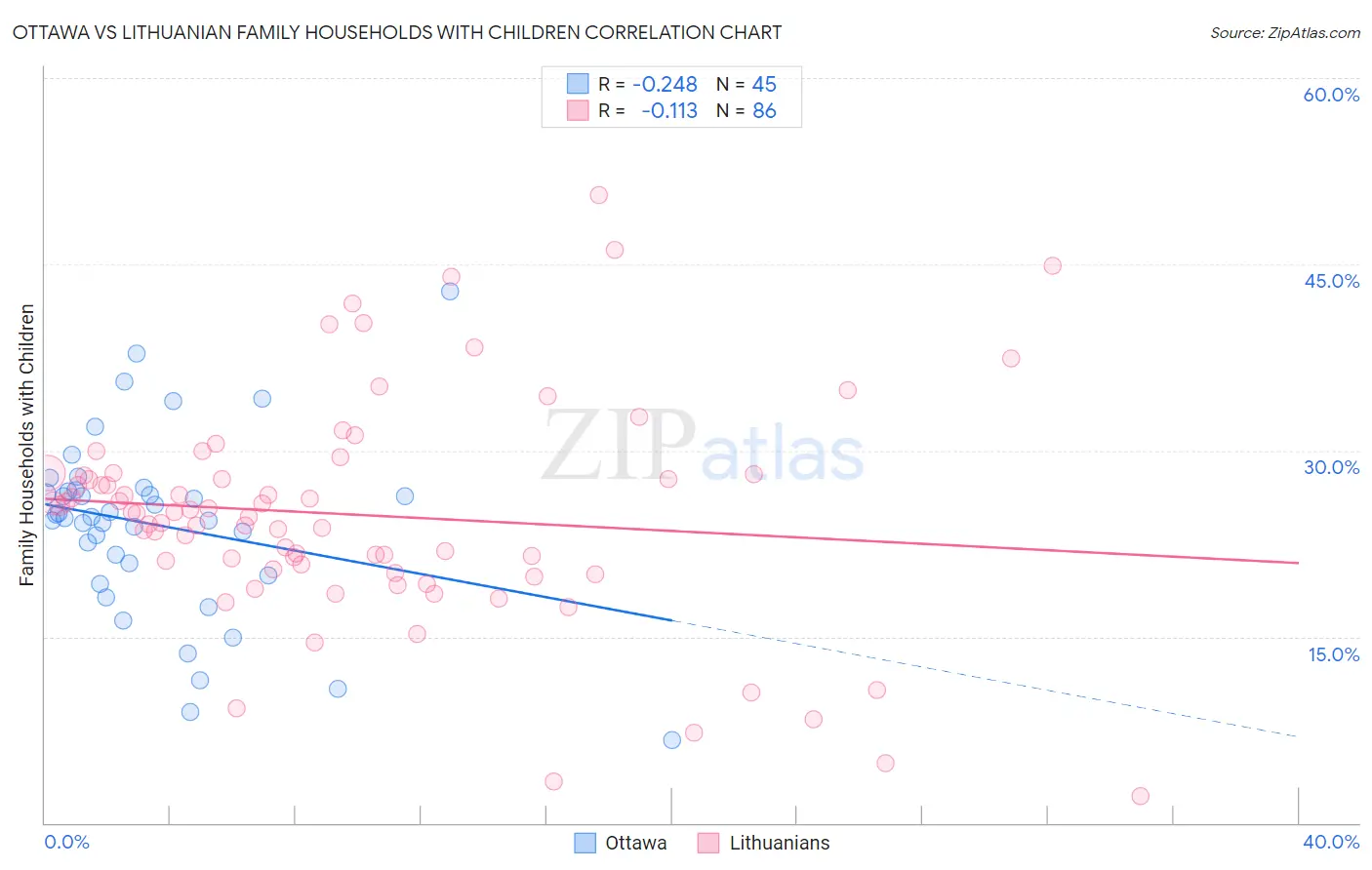 Ottawa vs Lithuanian Family Households with Children