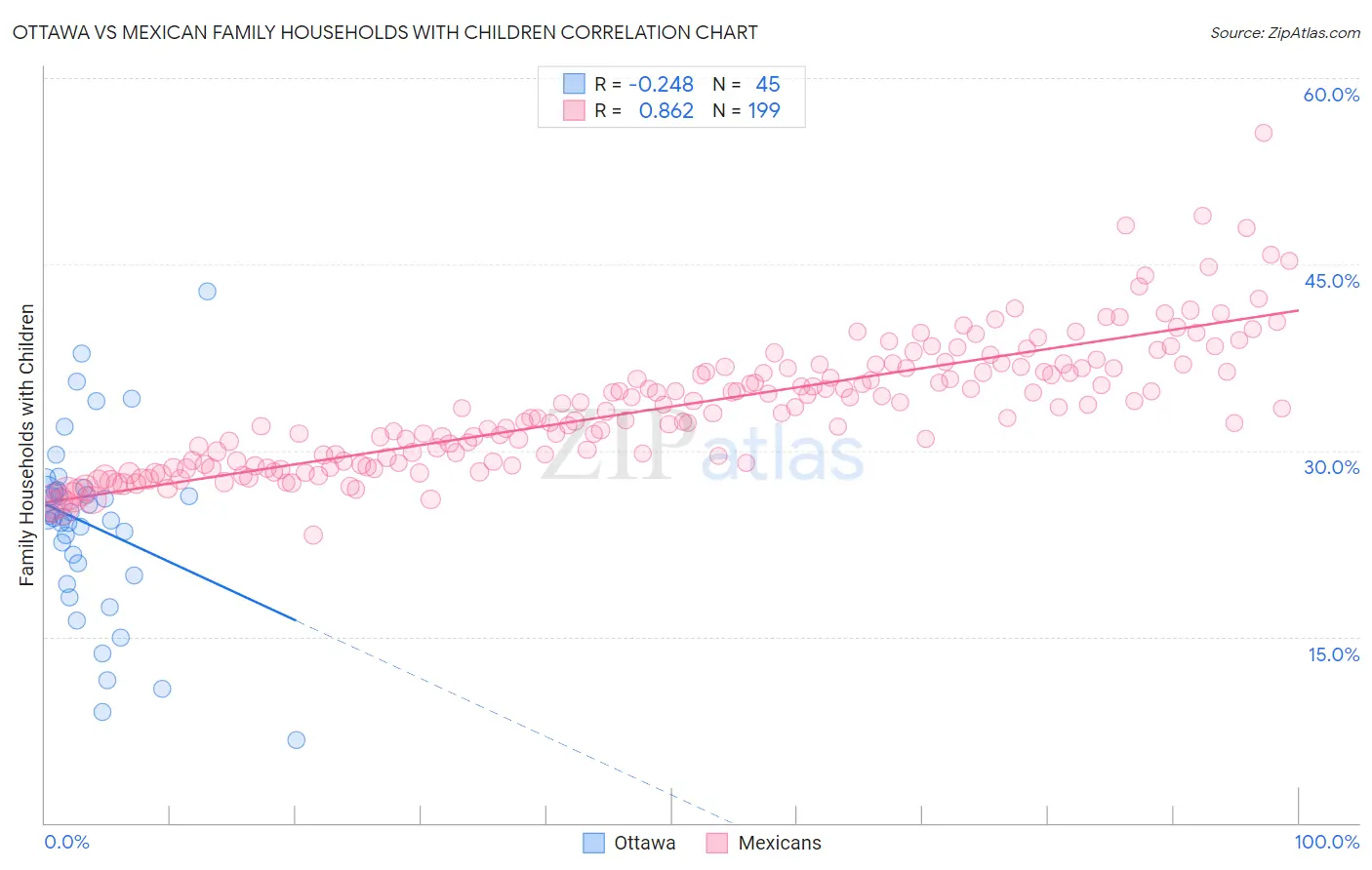 Ottawa vs Mexican Family Households with Children