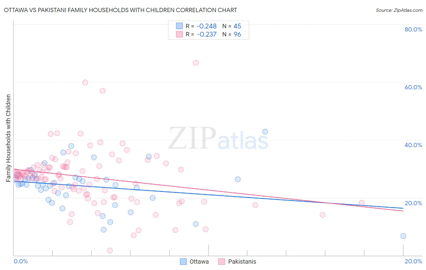 Ottawa vs Pakistani Family Households with Children