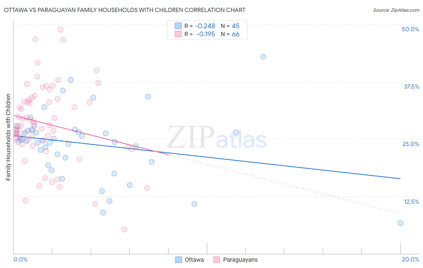 Ottawa vs Paraguayan Family Households with Children