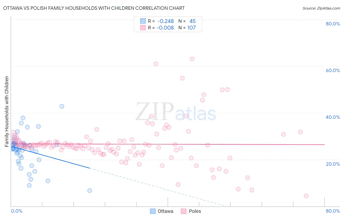 Ottawa vs Polish Family Households with Children