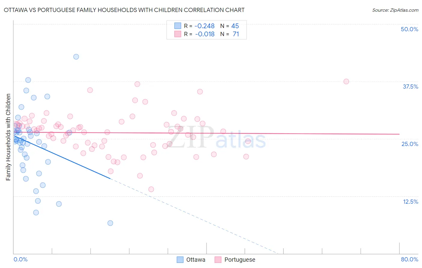 Ottawa vs Portuguese Family Households with Children