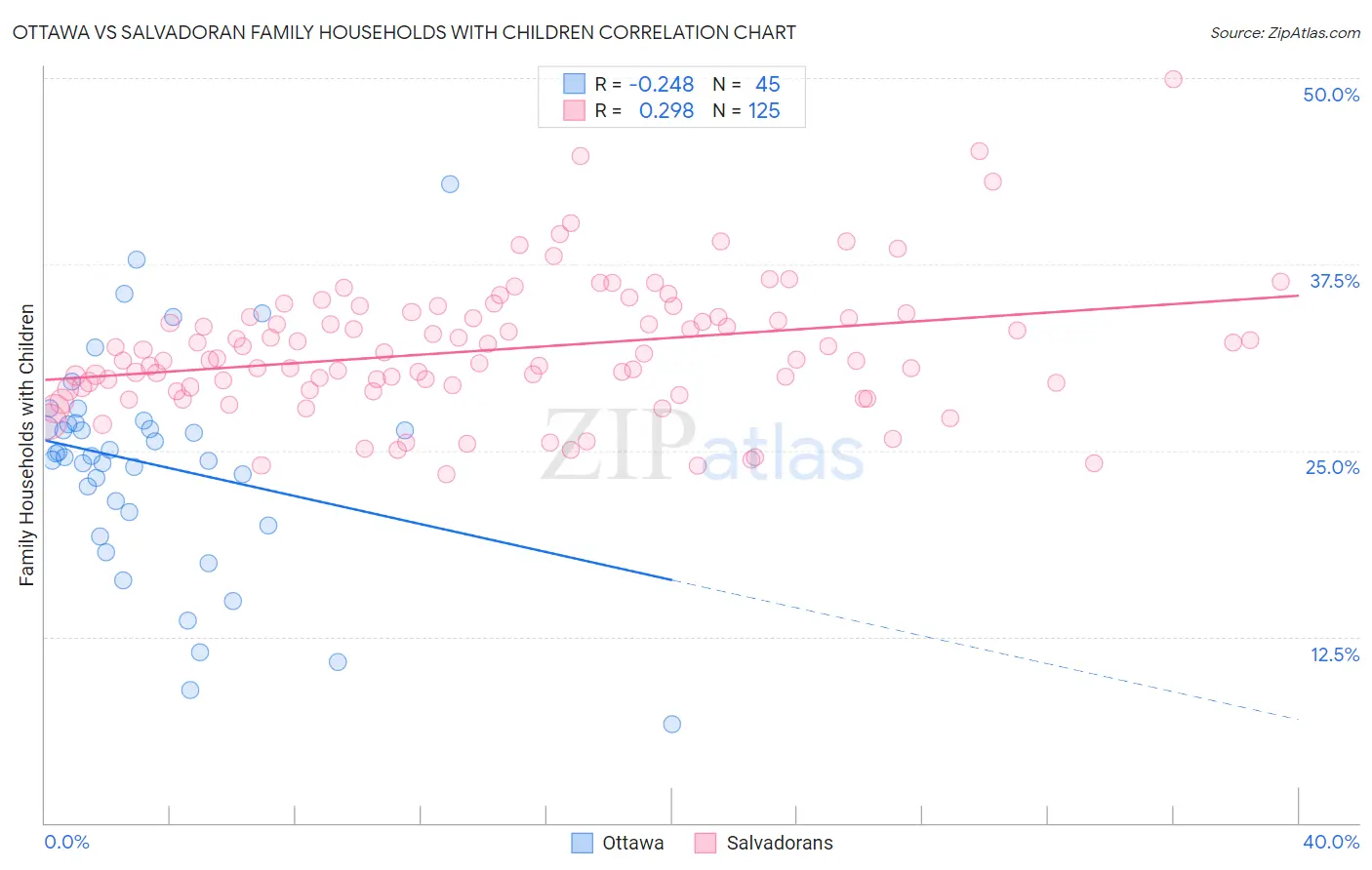 Ottawa vs Salvadoran Family Households with Children