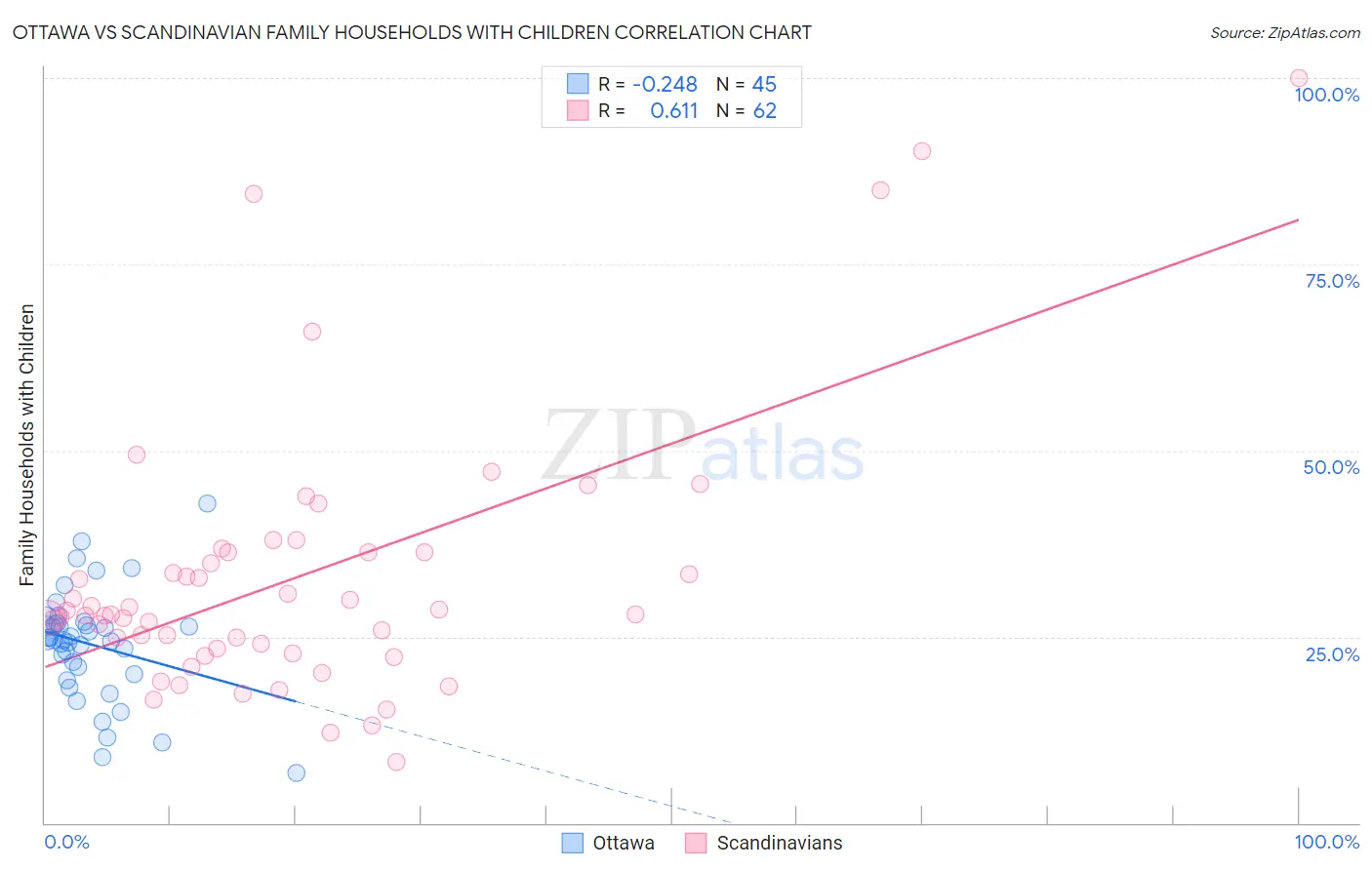 Ottawa vs Scandinavian Family Households with Children