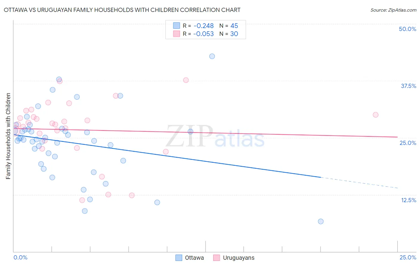 Ottawa vs Uruguayan Family Households with Children