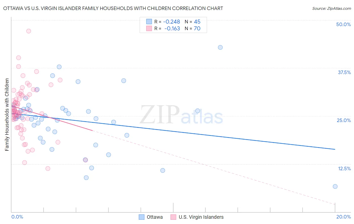 Ottawa vs U.S. Virgin Islander Family Households with Children