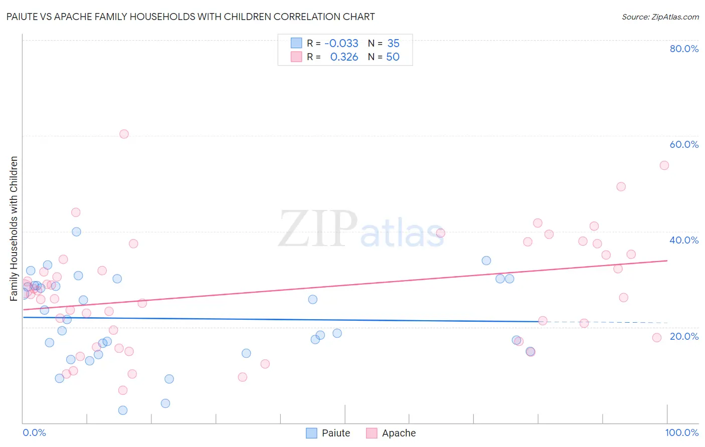 Paiute vs Apache Family Households with Children