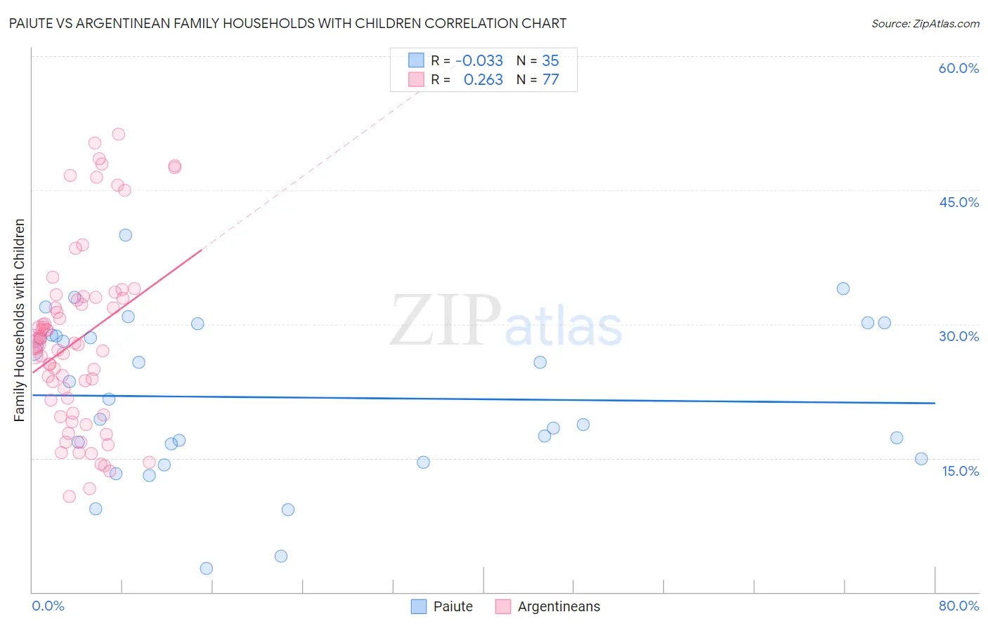 Paiute vs Argentinean Family Households with Children