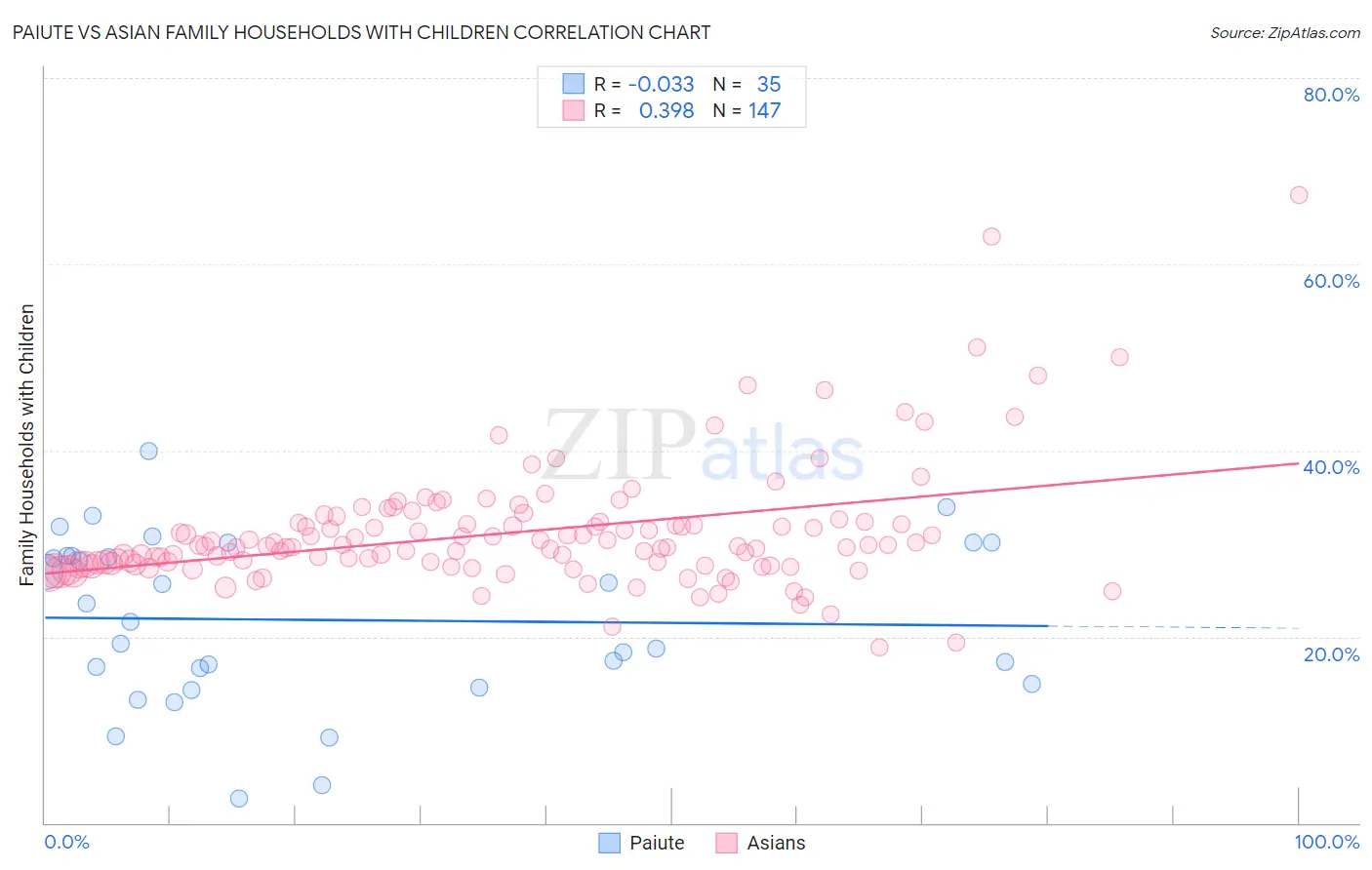 Paiute vs Asian Family Households with Children