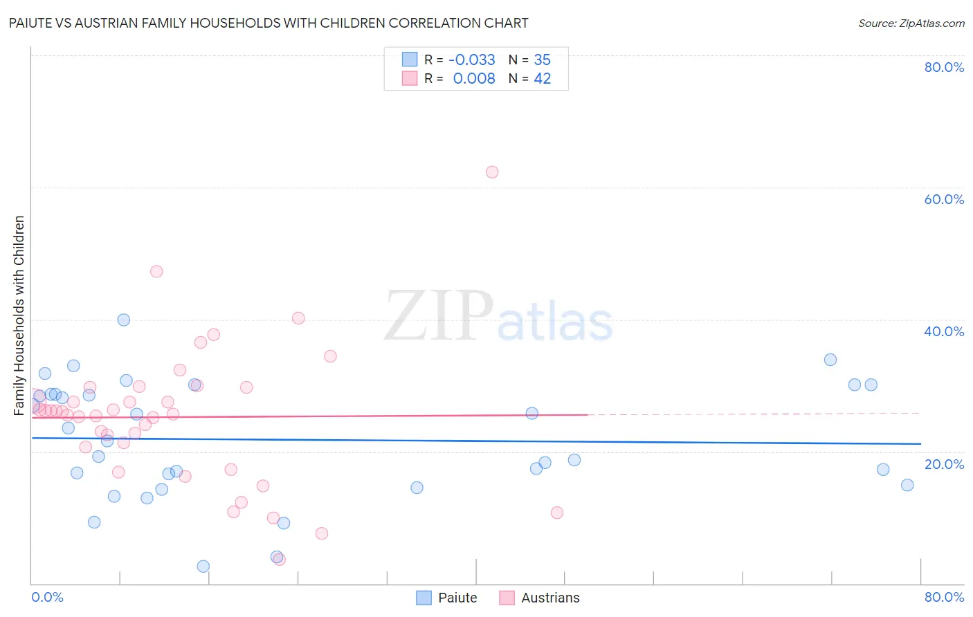 Paiute vs Austrian Family Households with Children