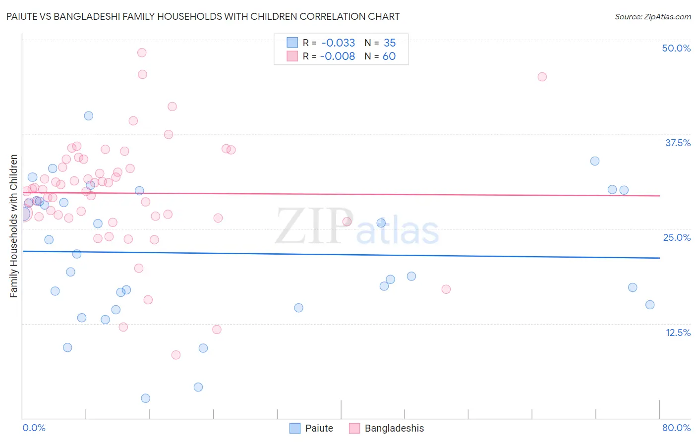 Paiute vs Bangladeshi Family Households with Children