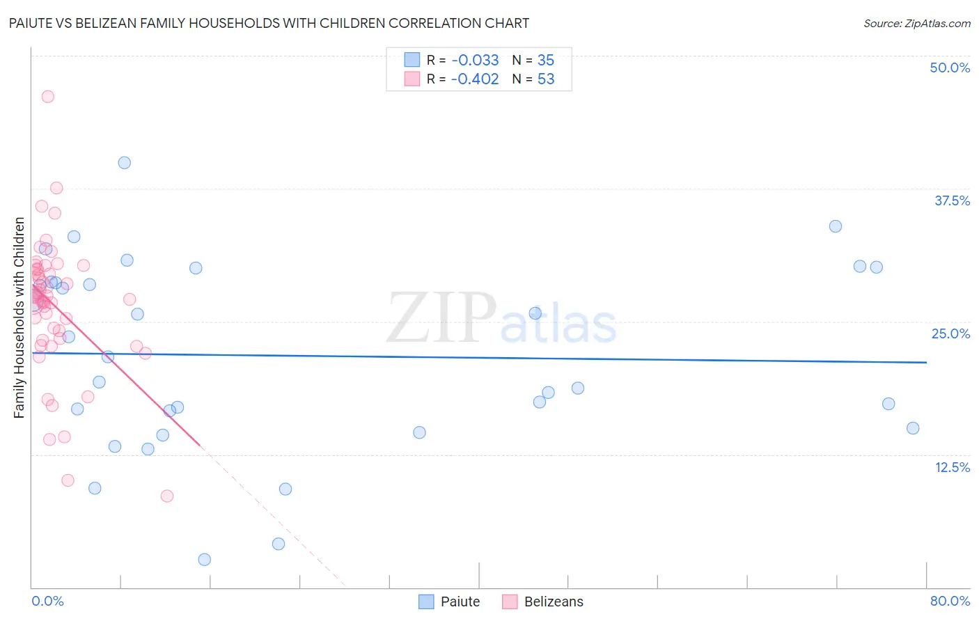 Paiute vs Belizean Family Households with Children