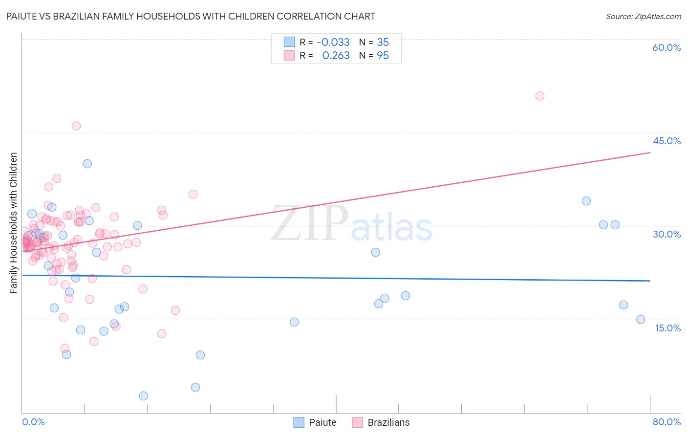 Paiute vs Brazilian Family Households with Children